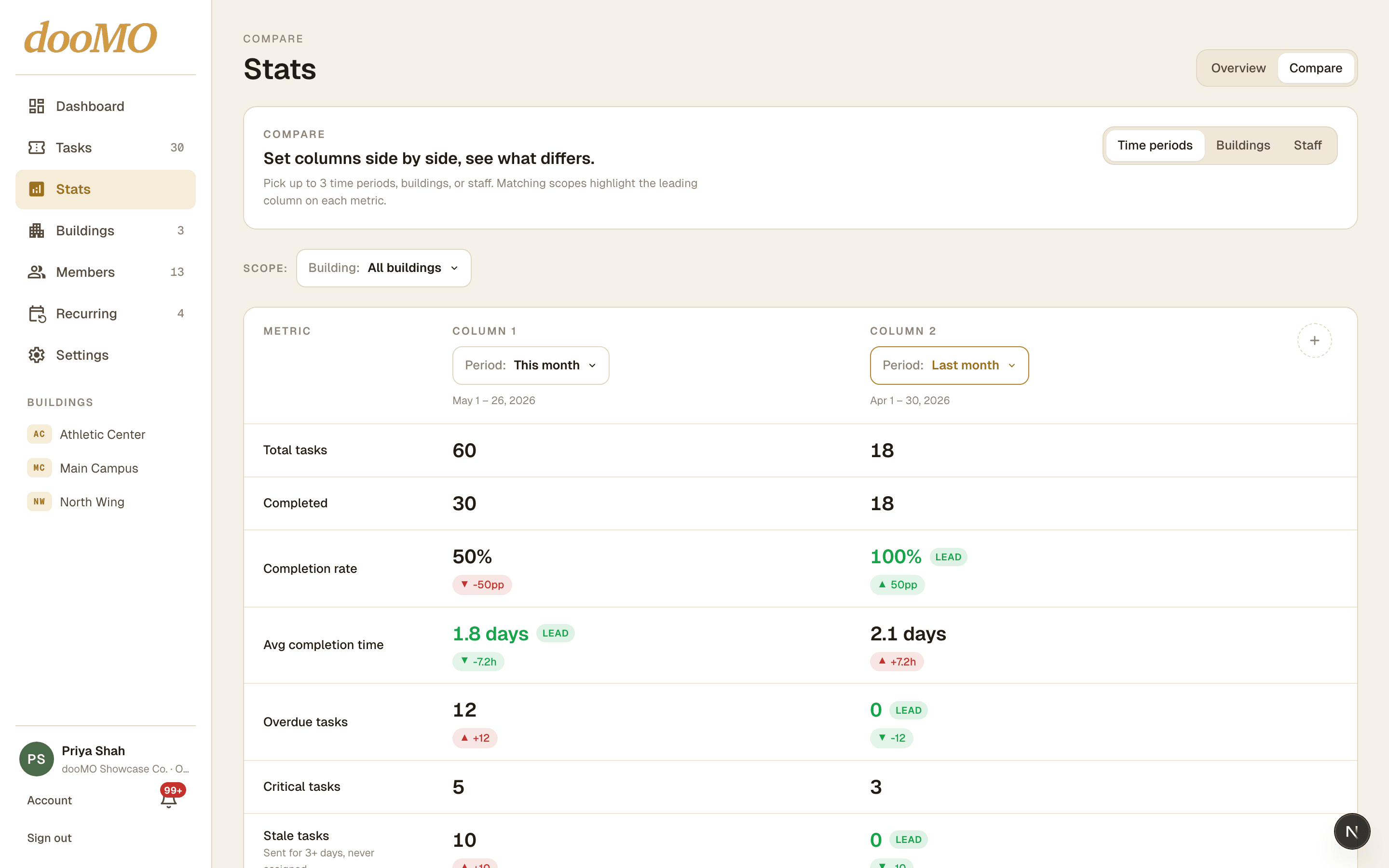 dooMO statistics dashboard with completion donut, trend chart, summary cards, and a side-by-side Compare mode